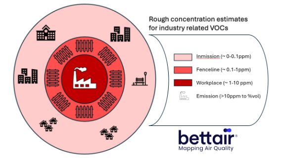 Rought concentration estimates for industry related VOCs